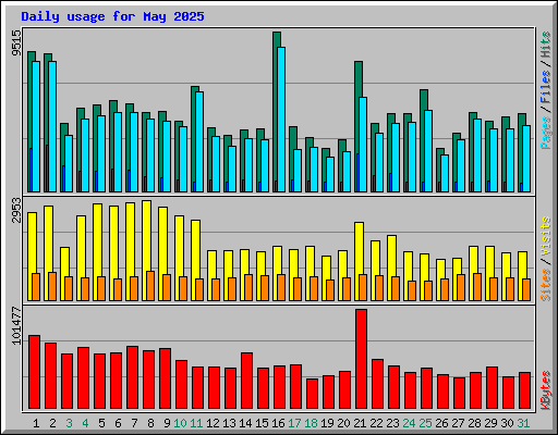 Daily usage for May 2025
