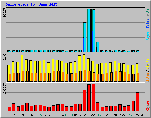 Daily usage for June 2025
