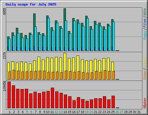 Daily usage for July 2025