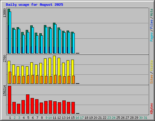 Daily usage for August 2025