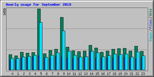 Hourly usage for September 2019