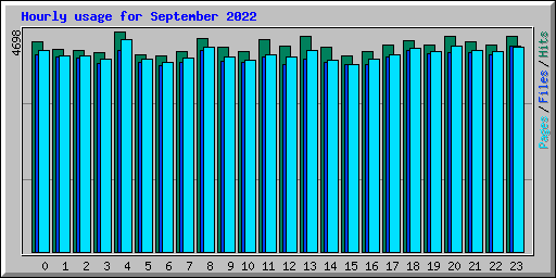Hourly usage for September 2022