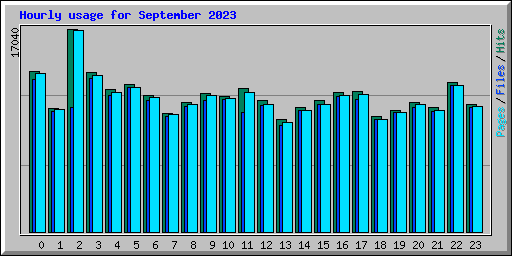 Hourly usage for September 2023