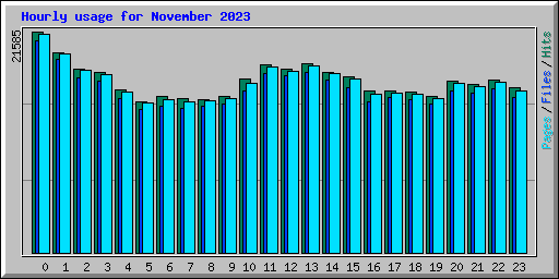 Hourly usage for November 2023