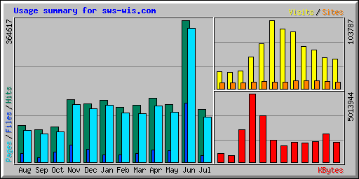 Usage summary for sws-wis.com